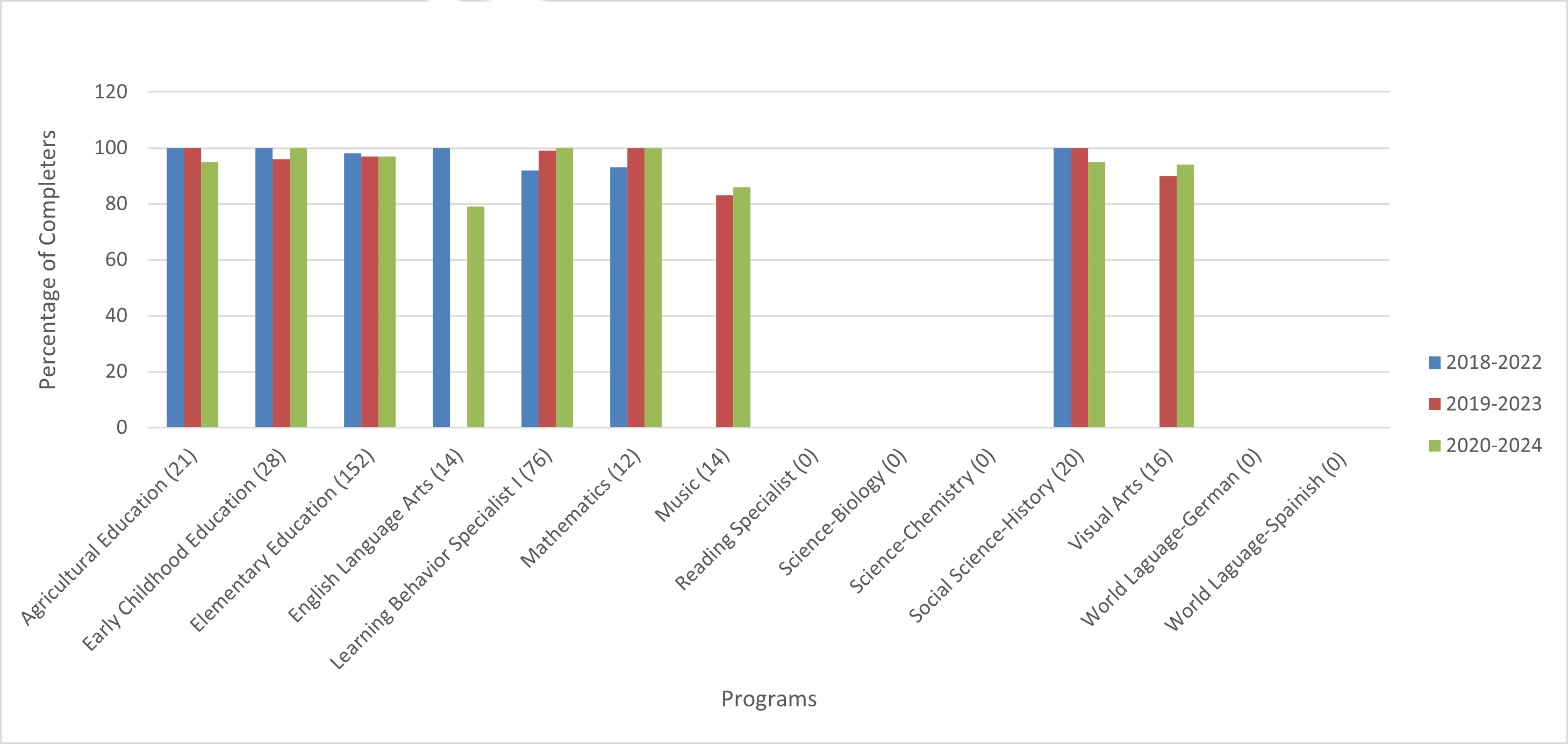 Clustered bar chart showing percentage of completers by educator preparation program across three graduating cohorts: 2018–2022 (blue), 2019–2023 (red), and 2020–2024 (green). Most programs have completion rates between 90% and 100%. Agricultural Education is 100%, 100%, and 95%. Early Childhood Education is 100%, 96%, and 100%. Elementary Education is 98%, 97%, and 97%. English Language Arts is 100%, no value shown for 2019–2023, and 79%. Learning Behavior Specialist I is 92%, 99%, and 100%. Mathematics is 93%, 100%, and 100%. Music has no value for 2018–2022, 83% for 2019–2023, and 86% for 2020–2024. Social Science–History is 100%, 100%, and 95%. Visual Arts has no value for 2018–2022, 90% for 2019–2023, and 94% for 2020–2024. Reading Specialist, Science–Biology, Science–Chemistry, World Language–German, and World Language–Spanish show zero completers or no reported data. Numbers in parentheses after each program name indicate the number of completers.