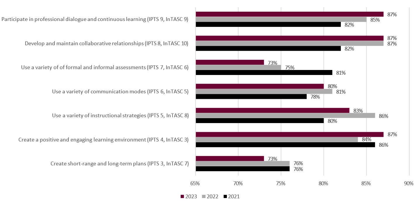 Horizontal bar chart comparing percentages across seven teaching competency areas for 2021, 2022, and 2023. Scores range from 65% to 90%. Participate in professional dialogue and continuous learning (IPTS 9, InTASC 9): 82% in 2021, 85% in 2022, 87% in 2023. Develop and maintain collaborative relationships (IPTS 8, InTASC 10): 82% in 2021, 87% in 2022, 87% in 2023. Use a variety of formal and informal assessments (IPTS 7, InTASC 6): 81% in 2021, 75% in 2022, 73% in 2023. Use a variety of communication modes (IPTS 6, InTASC 5): 78% in 2021, 81% in 2022, 80% in 2023. Use a variety of instructional strategies (IPTS 5, InTASC 8): 80% in 2021, 86% in 2022, 83% in 2023. Create a positive and engaging learning environment (IPTS 4, InTASC 3): 86% in 2021, 84% in 2022, 87% in 2023. Create short-range and long-term plans (IPTS 3, InTASC 7): 76% in 2021, 76% in 2022, 73% in 2023. Overall, the highest 2023 scores are 87% for professional dialogue and continuous learning, collaborative relationships, and learning environment. The lowest 2023 scores are 73% for assessments and planning.