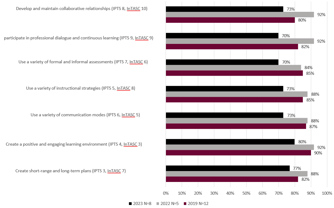 Horizontal bar chart comparing percentages across seven teacher preparation competency areas for 2019, 2022, and 2023 cohorts. Categories are listed vertically with three bars per category: 2023 in black, 2022 in gray, and 2019 in maroon. Data values by category are as follows: Develop and maintain collaborative relationships (IPTS 8, InTASC 10): 73% in 2023, 92% in 2022, 80% in 2019. Participate in professional dialogue and continuous learning (IPTS 9, InTASC 9): 70% in 2023, 92% in 2022, 82% in 2019. Use a variety of formal and informal assessments (IPTS 7, InTASC 6): 70% in 2023, 84% in 2022, 85% in 2019. Use a variety of instructional strategies (IPTS 5, InTASC 8): 73% in 2023, 88% in 2022, 85% in 2019. Use a variety of communication modes (IPTS 6, InTASC 5): 73% in 2023, 88% in 2022, 87% in 2019. Create a positive and engaging learning environment (IPTS 4, InTASC 3): 80% in 2023, 92% in 2022, 90% in 2019. Create short-range and long-term plans (IPTS 3, InTASC 7): 77% in 2023, 88% in 2022, 82% in 2019.  Overall, 2022 scores are the highest across most categories, while 2023 scores are consistently lower than both 2022 and 2019.