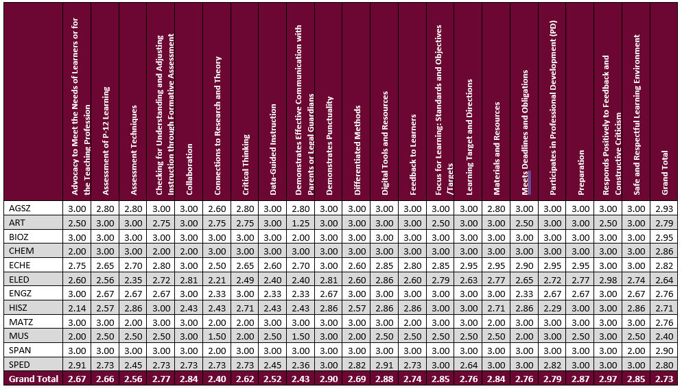 Table showing average CPAST rubric scores by academic content area across multiple professional teaching standards categories. Rows list content areas including AGSZ, ART, BIOZ, CHEM, ECHE, ELED, ENGZ, HISZ, MATZ, MUS, SPAN, and SPED, with a final “Grand Total” row. Columns include categories such as advocacy for learner needs, P–12 assessment and assessment techniques, formative assessment, collaboration, research and theory connections, critical thinking, data-guided instruction, communication with parents or legal guardians, punctuality, differentiated methods, digital tools and resources, learner feedback, standards-based objectives and targets, learning targets and directions, materials and resources, deadlines and obligations, professional development participation, preparation, constructive feedback response, and safe and respectful learning environment. Scores generally range from 2.00 to 3.00, with most programs scoring between 2.5 and 3.0 across categories. The overall grand total average across all categories and programs is 2.73. Highest overall program averages include BIOZ at 2.95 and AGSZ at 2.93, while MUS has the lowest overall average at 2.40.